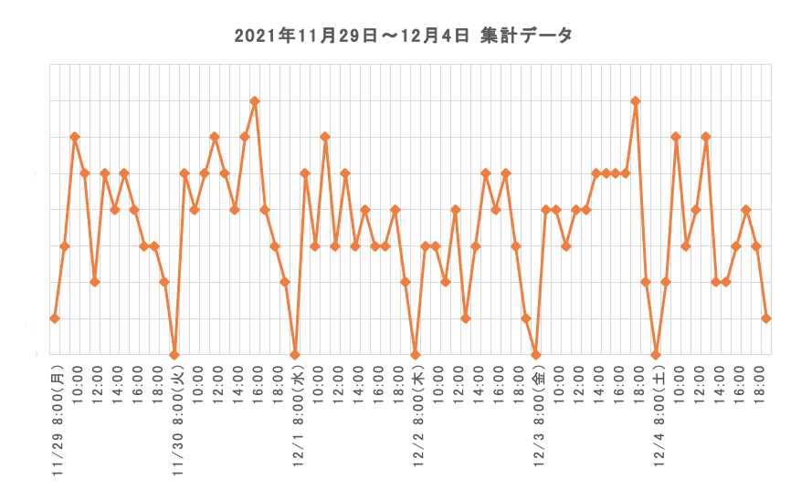 一週間の集計グラフ
